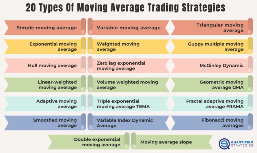 20 Types of Moving Average Trading Strategies to Boost Your Market Analysis