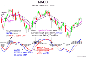 Understanding the Moving Average Convergence Divergence (MACD) Indicator